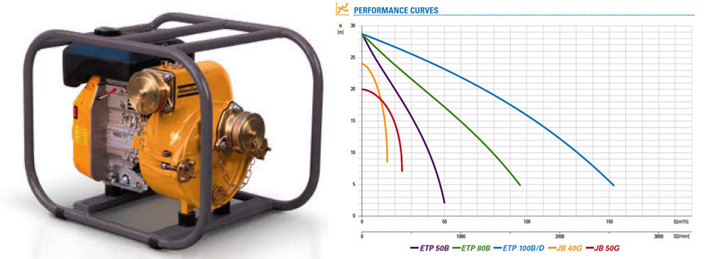 ETP80B Self Priming Portable Pump