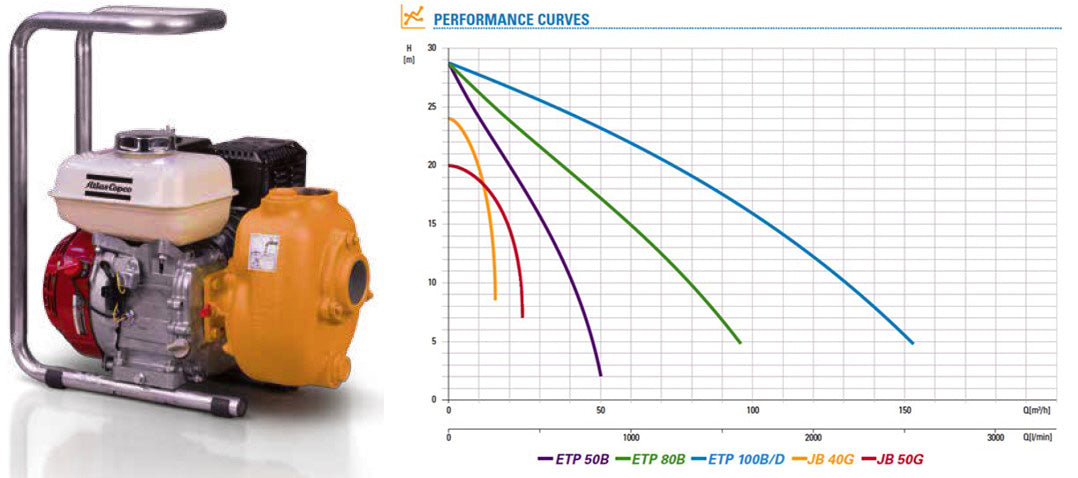 JB40G Engine driven portable pump